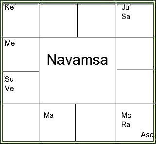 Suicide In Horoscope - Astrology - navamsa - manshi