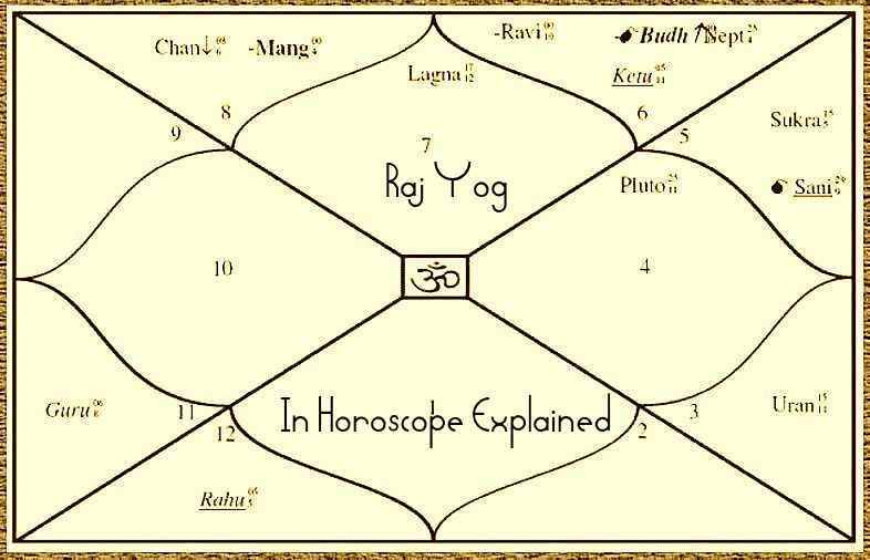Raj Yoga In Horoscope Explained - Vesi Vasi Yoga In Astrology