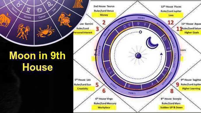 Moon in 9th  house Love, Career, Marriage, Foreign Travel, Finance & More