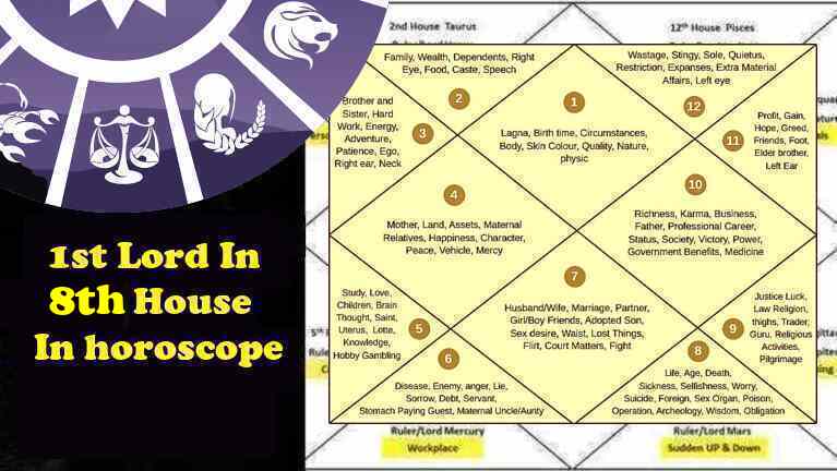 1st Ascendant Lagna Lord In 8th House Love, Sex, Marriage, Career
