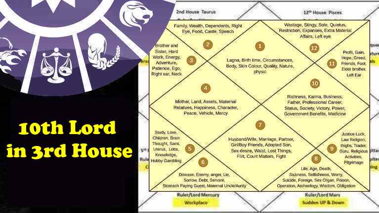 10th Lord in 3rd House – Career, Success, Talent, Skill, Love, Marriage