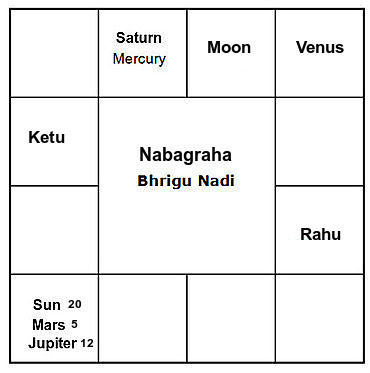 Event Modifier Planets in Nadi astrology Prediction Technique