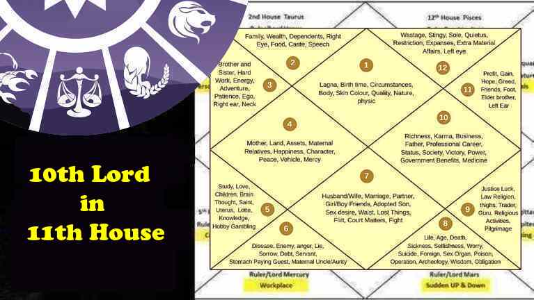 10th Lord in 11th House – Career, Success, Profession Self-effort, Love