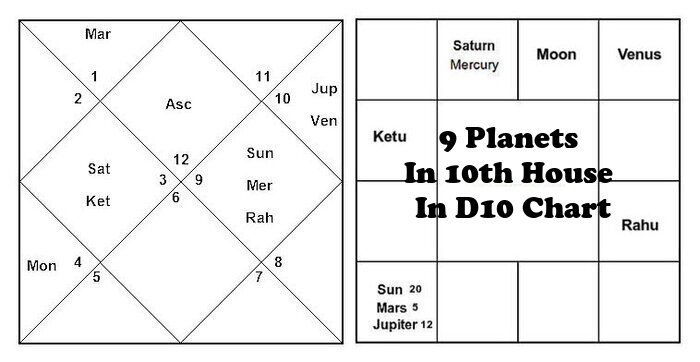 9 Planets In 10th House In D10 Chart and Your Career As Per Horoscope