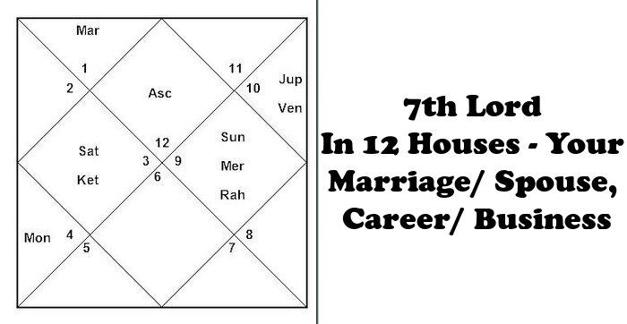 7th Lord In 12 Houses - Your Marriage Spouse Husband Wife, Career Business - In Horoscope Kundli Birth Chart - Vedic Astrology
